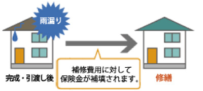 住宅瑕疵担保責任保険 -完成後のかし保険-