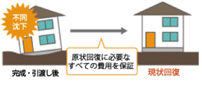 地盤保証 -土台の保証-