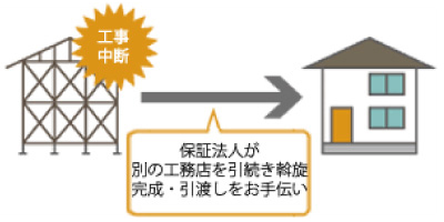 完成引渡サポート -住宅が完成するまで-